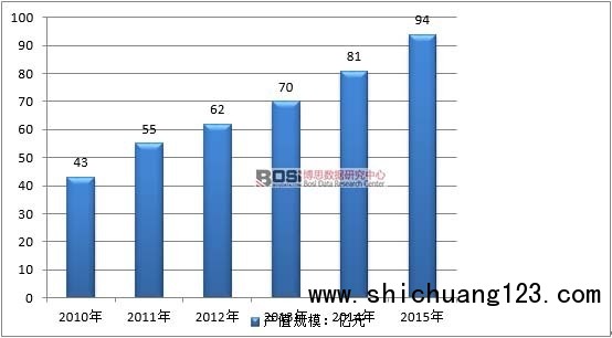 2010-2015年中国立体绿化行业产值规模