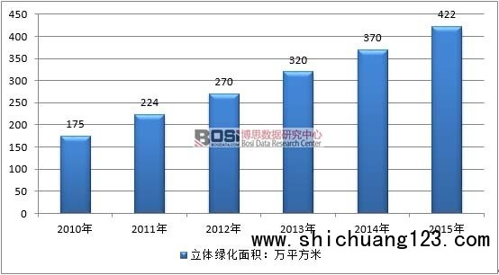 2010-2015年中国立体绿化行业需求市场